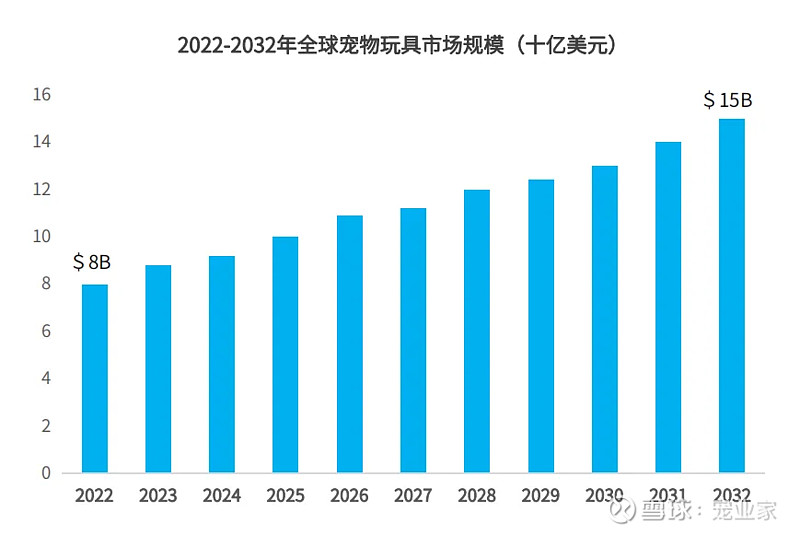 智能、高端、DTC、環(huán)保或?qū)⒊晌磥韺櫸镉闷匪拇蟀l(fā)展趨勢(shì)(圖5)