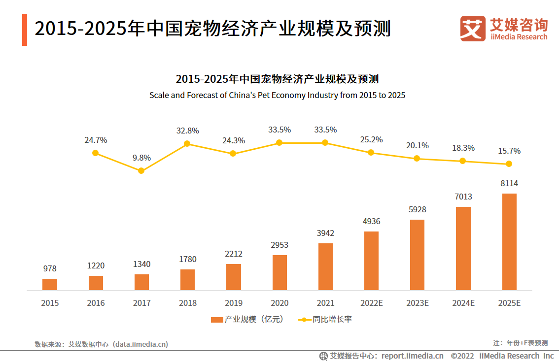 鏟屎官2022氪金“智能三大件”寵物賽道尋找下一個(gè)起飛機(jī)會(huì)(圖2)