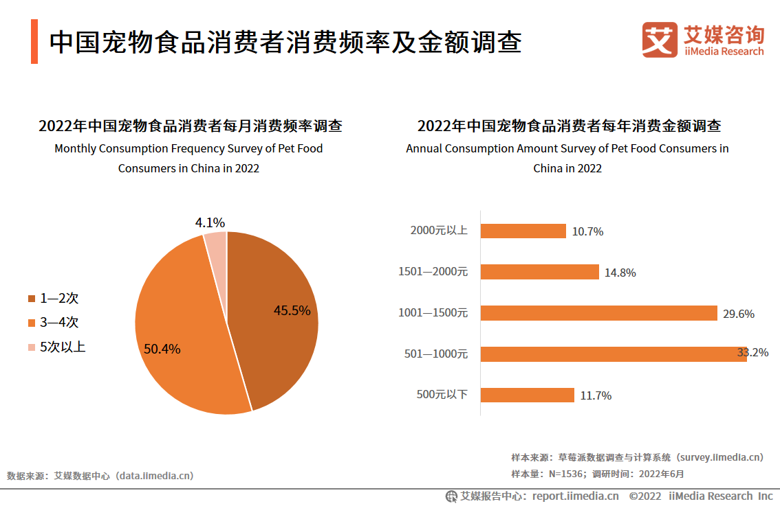 鏟屎官2022氪金“智能三大件”寵物賽道尋找下一個(gè)起飛機(jī)會(huì)(圖3)