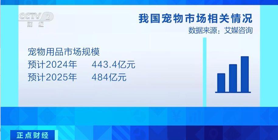 美容電器、智能貓廁……萌寵經(jīng)濟(jì)升溫！2025年市場規(guī)模將近500億元(圖2)