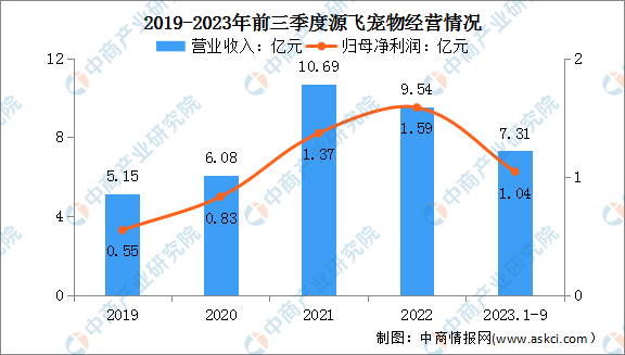 2024年中國寵物用品行業(yè)市場前景預(yù)測研究報(bào)告（簡版）(圖3)