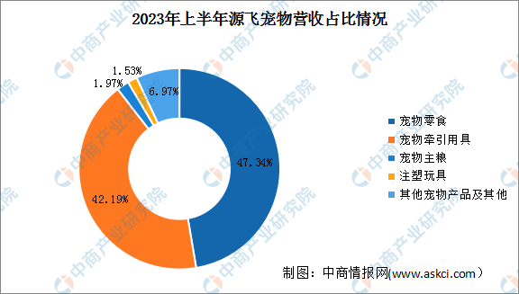 2024年中國寵物用品行業(yè)市場前景預(yù)測研究報(bào)告（簡版）(圖4)