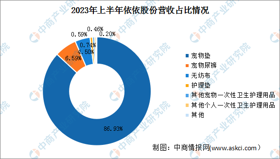 2024年中國寵物用品行業(yè)市場前景預(yù)測研究報(bào)告（簡版）(圖2)