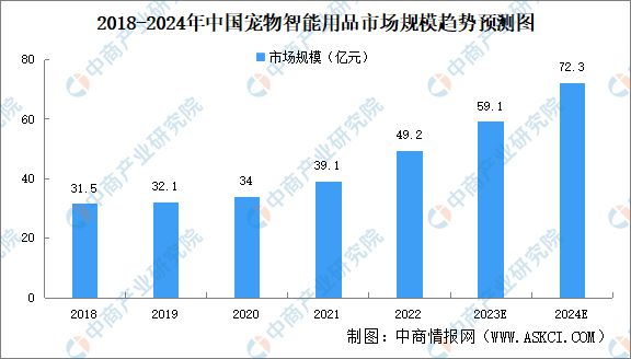 2024年中國寵物用品市場規(guī)模及行業(yè)壁壘預(yù)測分析(圖2)