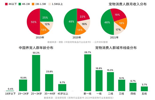 熊貓體育：鳥語花香攜手弗若斯特沙利文發(fā)布2023-2024寵物行業(yè)發(fā)展綠皮書(圖3)