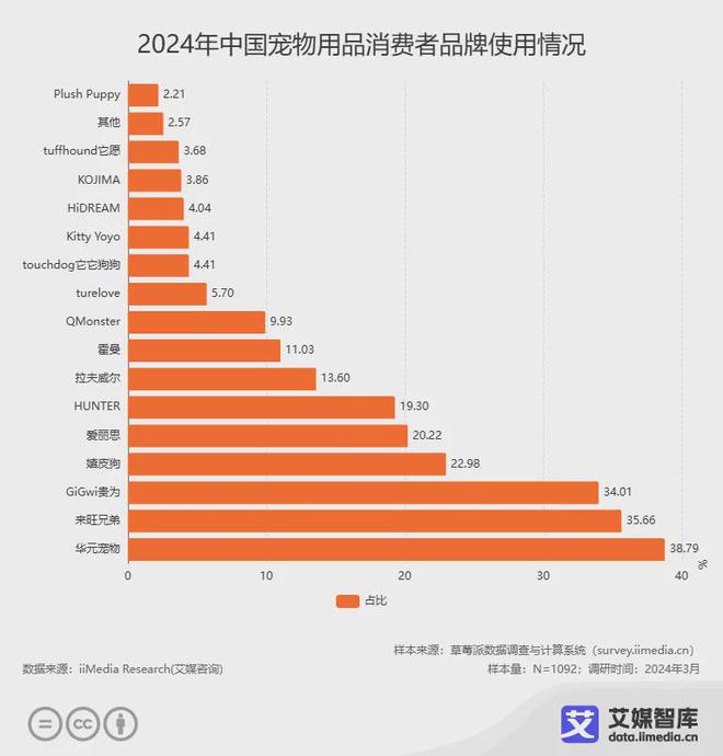 艾媒咨詢 2024年中國寵物用品行業(yè)消費(fèi)者行為洞察數(shù)據(jù)(圖5)