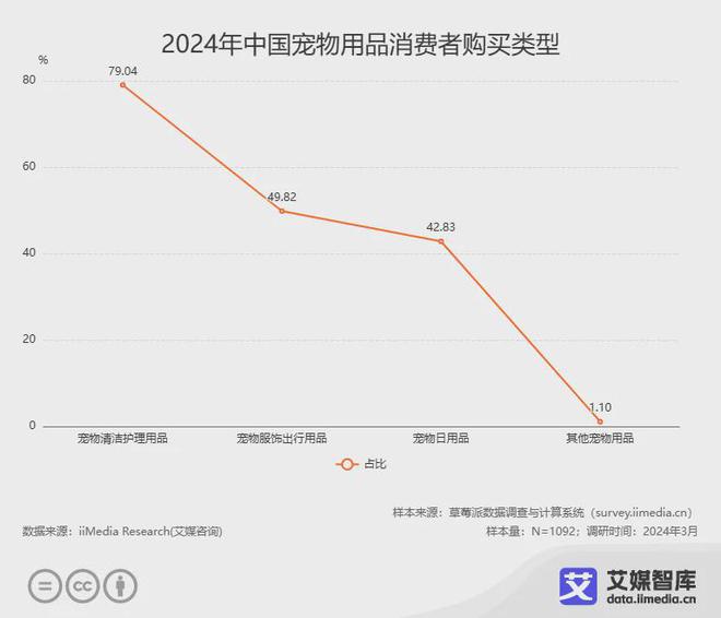 艾媒咨詢 2024年中國寵物用品行業(yè)消費(fèi)者行為洞察數(shù)據(jù)(圖1)