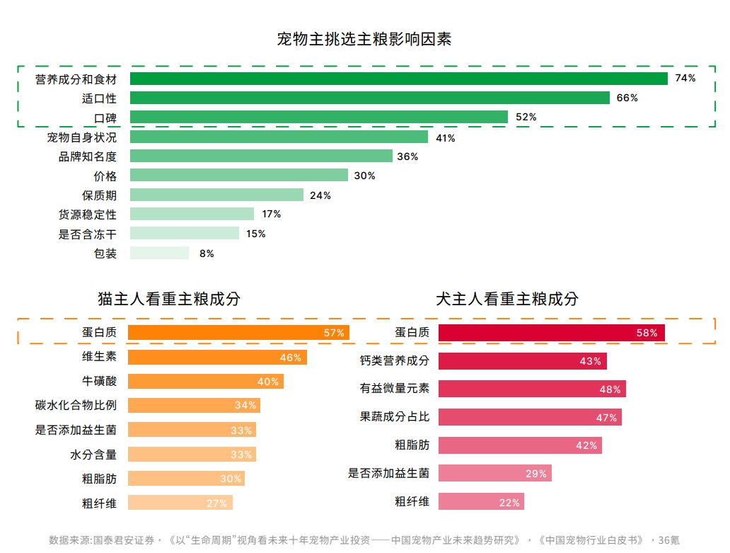 鳥語花香攜手弗若斯特沙利文發(fā)布《2023-2024中國寵物行業(yè)綠皮書(圖5)