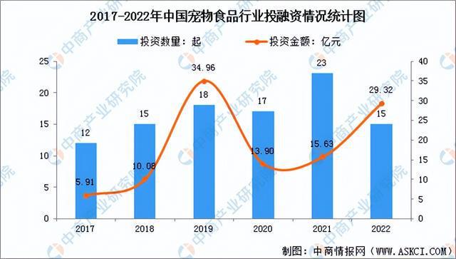 2024年中國寵物食品行業(yè)市場前景預測研究報告（簡版）(圖7)