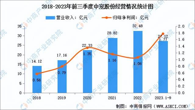 2024年中國寵物食品行業(yè)市場前景預測研究報告（簡版）(圖11)