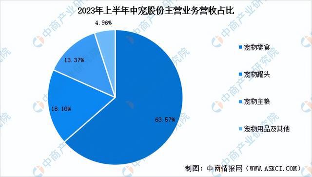 2024年中國寵物食品行業(yè)市場前景預測研究報告（簡版）(圖12)