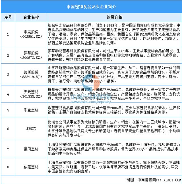 2024年中國寵物食品行業(yè)市場前景預測研究報告（簡版）(圖10)