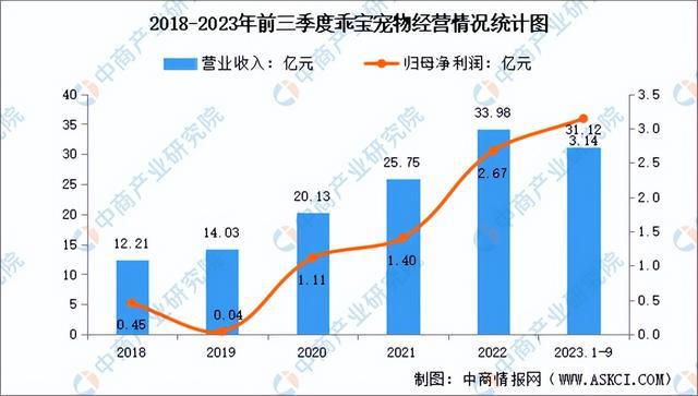 2024年中國寵物食品行業(yè)市場前景預測研究報告（簡版）(圖13)