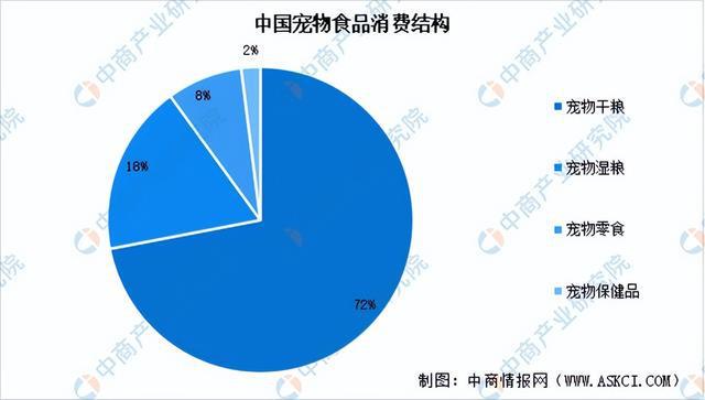 2024年中國寵物食品行業(yè)市場前景預測研究報告（簡版）(圖5)