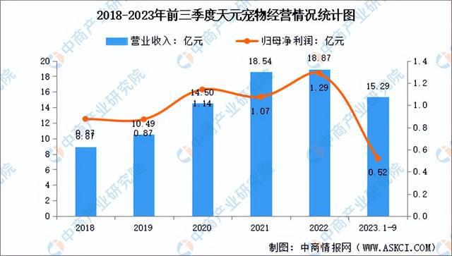 2024年中國寵物食品行業(yè)市場前景預測研究報告（簡版）(圖19)