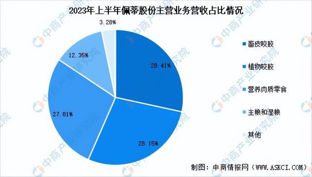 2024年中國寵物食品行業(yè)市場前景預測研究報告（簡版）(圖16)