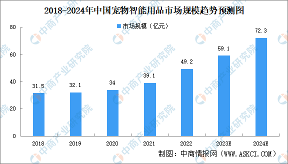 熊貓?bào)w育：2024年中國(guó)寵物用品市場(chǎng)規(guī)模及行業(yè)壁壘預(yù)測(cè)分析（圖）(圖2)