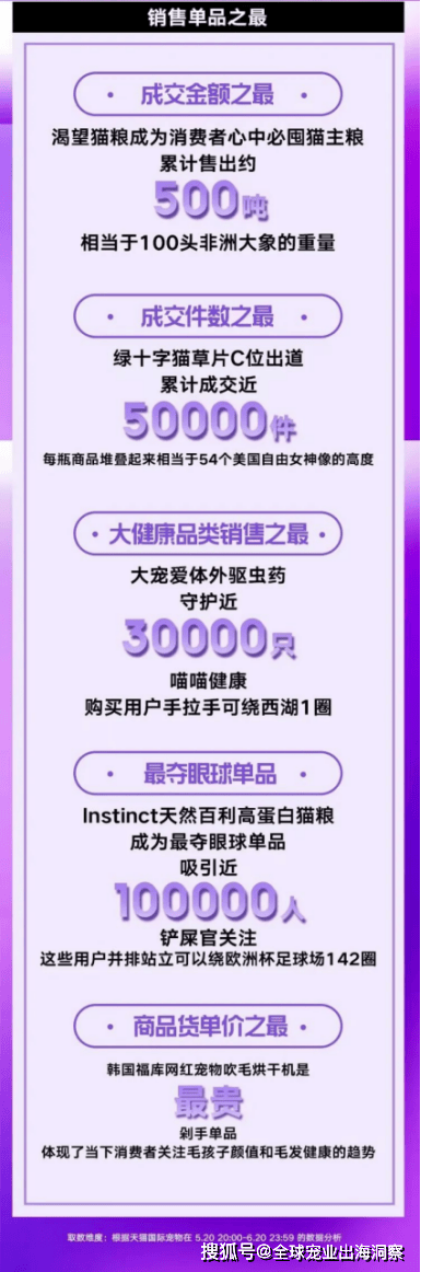 2024寵物618賣爆了；煙臺寵物產(chǎn)品暢銷海外；紫外線貓砂上新(圖1)