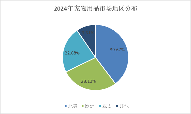 熊貓體育：細分市場深度研究： 2024年全球?qū)櫸镉闷肥袌鲆?guī)模達到16259億元(圖3)