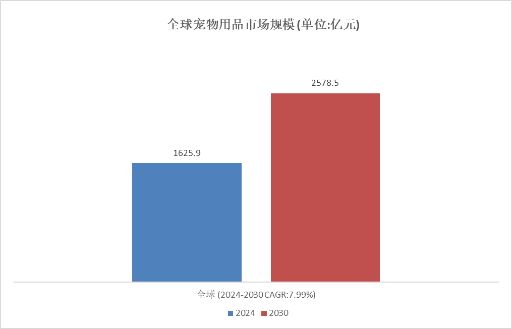 熊貓體育：細分市場深度研究： 2024年全球?qū)櫸镉闷肥袌鲆?guī)模達到16259億元(圖2)