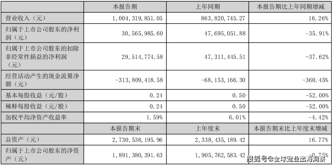 熊貓?bào)w育中國(guó)網(wǎng)站：京東發(fā)布2023寵物行業(yè)趨勢(shì)；國(guó)內(nèi)寵物企業(yè)2023半年報(bào)；4越南展將舉辦(圖6)