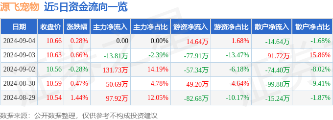 熊貓?bào)w育官網(wǎng)：股票行情快報(bào)：源飛寵物（001222）9月4日游資資金凈買入1464萬(wàn)元(圖1)