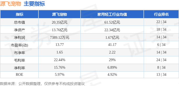 熊貓?bào)w育官網(wǎng)：股票行情快報(bào)：源飛寵物（001222）9月4日游資資金凈買入1464萬(wàn)元(圖2)