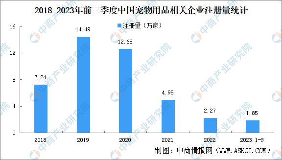 2024年中國寵物用品市場規(guī)模及企業(yè)注冊量預測分析（圖）(圖2)