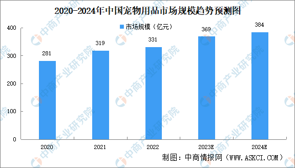 熊貓體育：2024年中國寵物用品市場現(xiàn)狀及行業(yè)競爭格局預測分析（圖）(圖1)