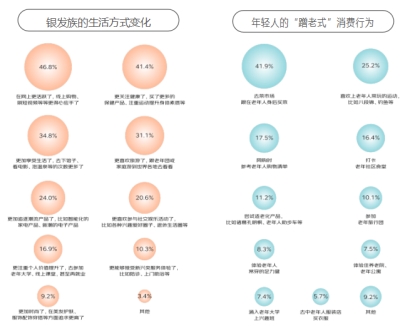 京東《2024銀發(fā)族消費(fèi)報(bào)告》：銀發(fā)族和年輕人在更多消費(fèi)場(chǎng)景產(chǎn)生“交集”(圖8)