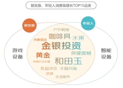 京東《2024銀發(fā)族消費(fèi)報(bào)告》：銀發(fā)族和年輕人在更多消費(fèi)場(chǎng)景產(chǎn)生“交集”(圖9)