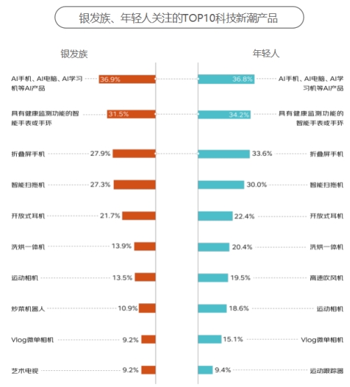 京東《2024銀發(fā)族消費(fèi)報(bào)告》：銀發(fā)族和年輕人在更多消費(fèi)場(chǎng)景產(chǎn)生“交集”(圖15)