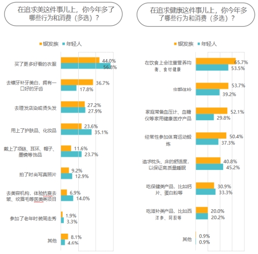 京東《2024銀發(fā)族消費(fèi)報(bào)告》：銀發(fā)族和年輕人在更多消費(fèi)場(chǎng)景產(chǎn)生“交集”(圖19)