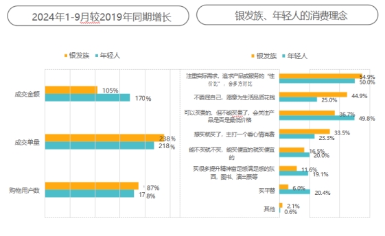 京東《2024銀發(fā)族消費(fèi)報(bào)告》：銀發(fā)族和年輕人在更多消費(fèi)場(chǎng)景產(chǎn)生“交集”(圖20)