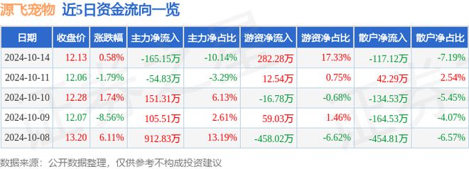 源飛寵物（001222）10月14日主力資金凈賣(mài)出16515萬(wàn)元(圖1)