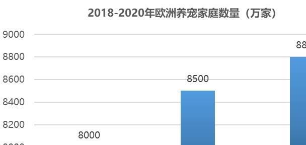 國內(nèi)外寵物行業(yè)發(fā)展概況及寵物用品行業(yè)面臨的機遇挑戰(zhàn)(圖5)